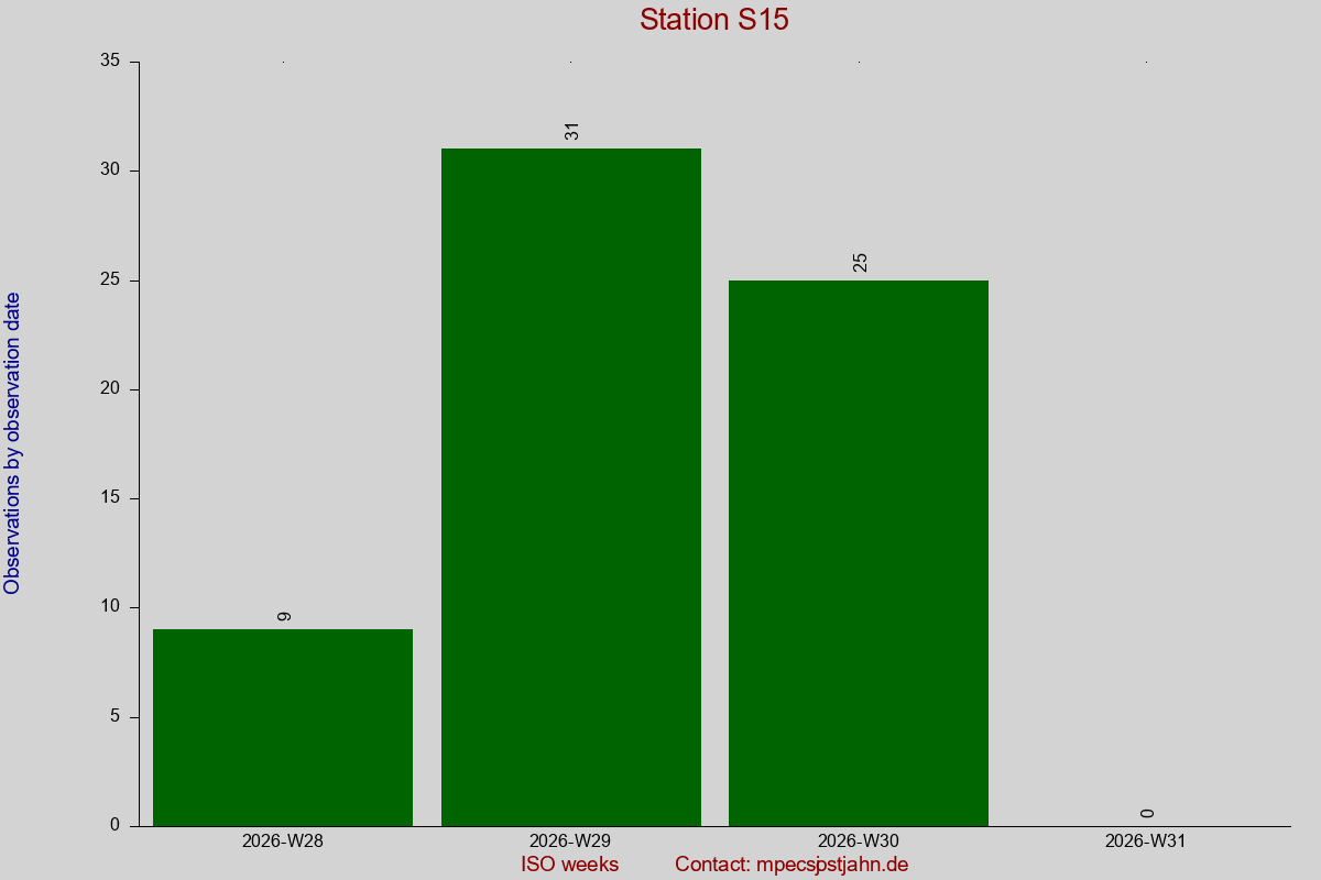 Observation totals by observation interval for station S15