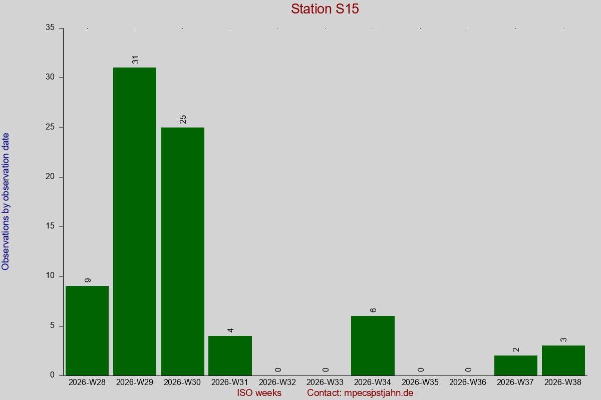 Observation totals by observation interval for station S15