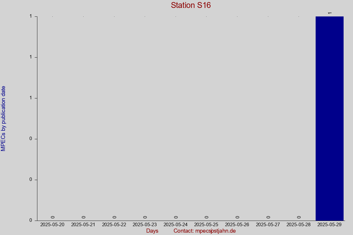 MPEC totals by publication interval for station S16
