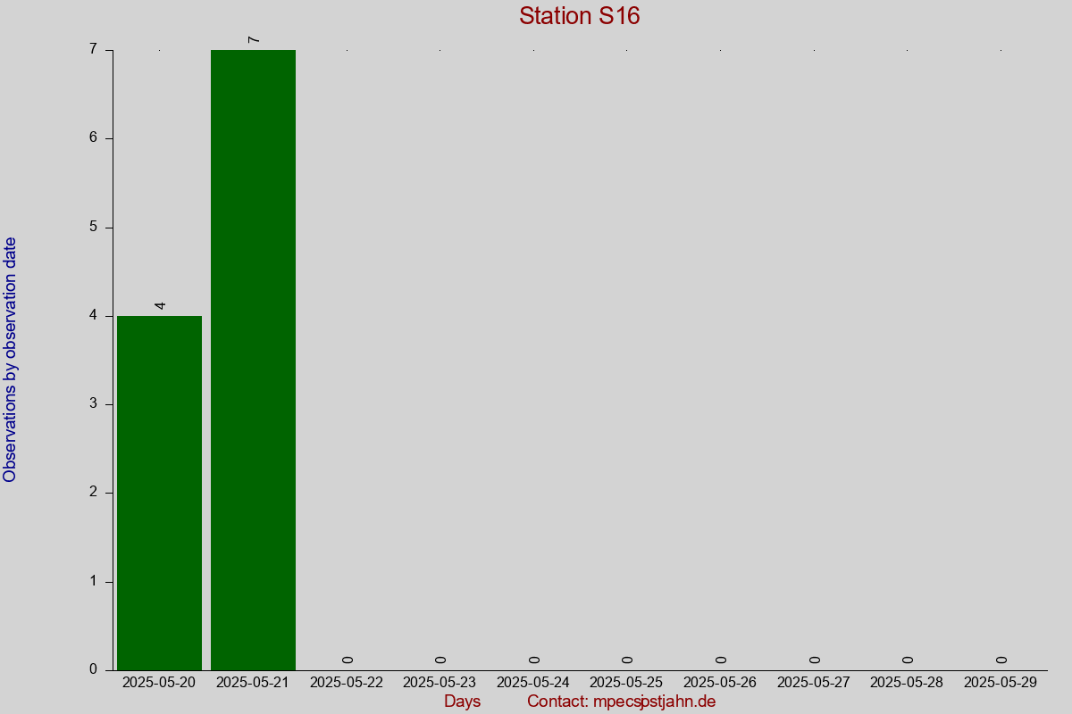 Observation totals by observation interval for station S16