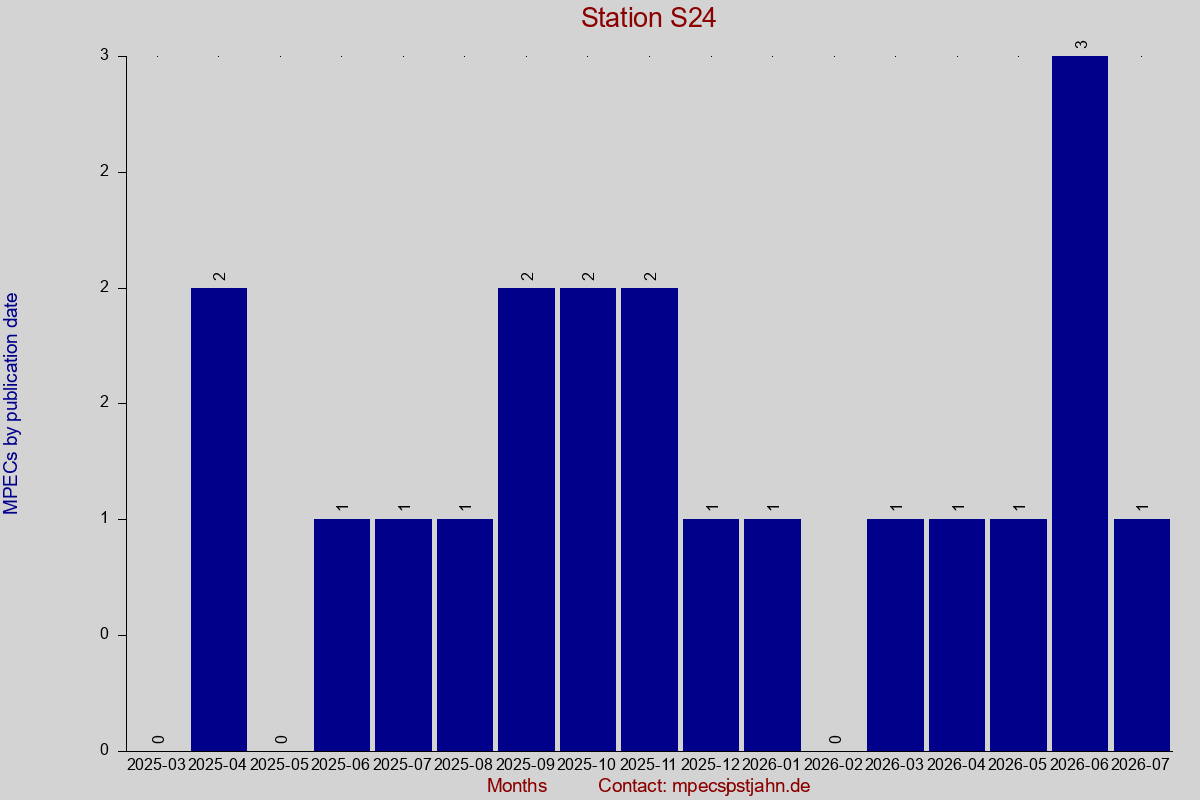MPEC totals by publication interval for station S24