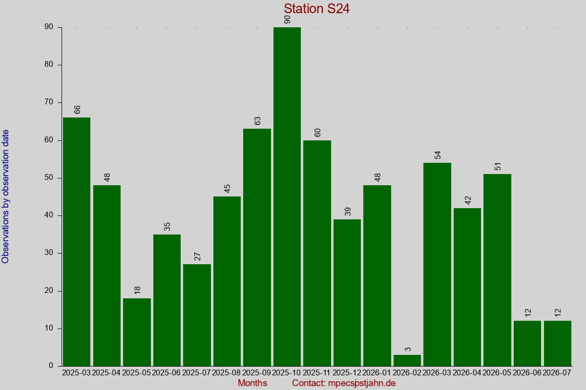 Observation totals by observation interval for station S24