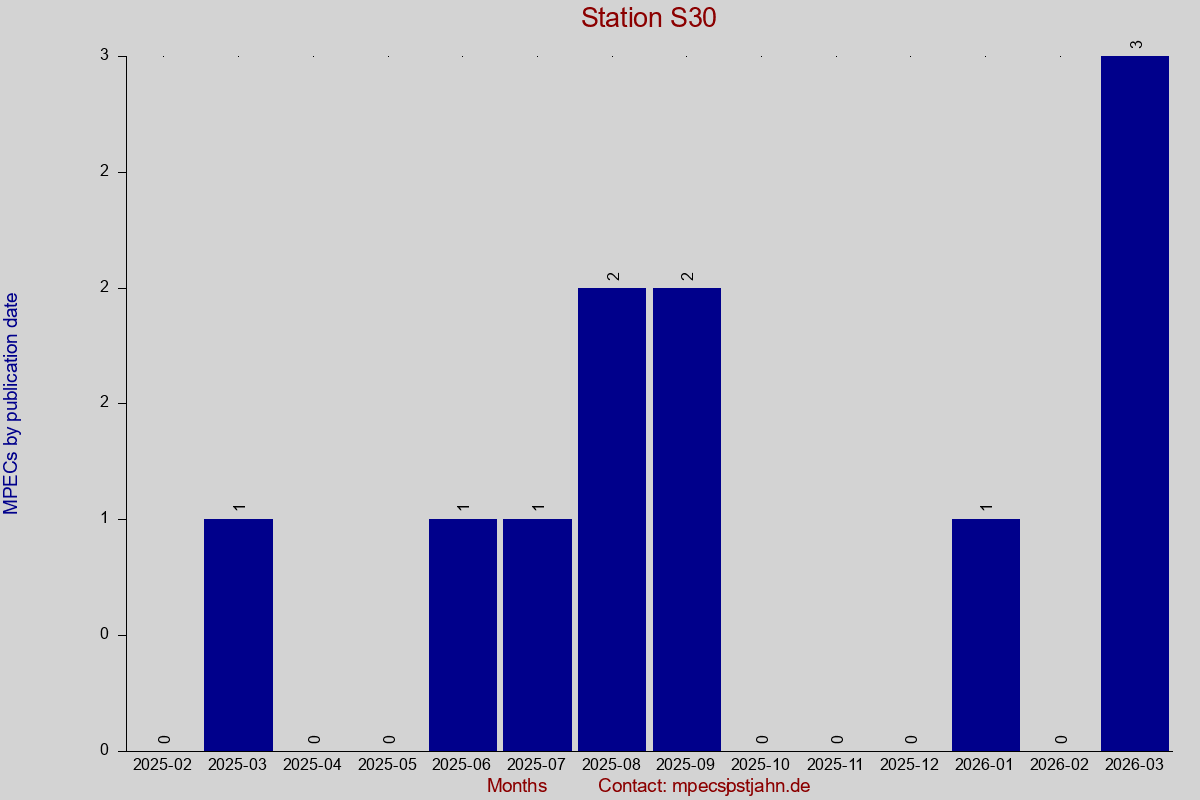 MPEC totals by publication interval for station S30
