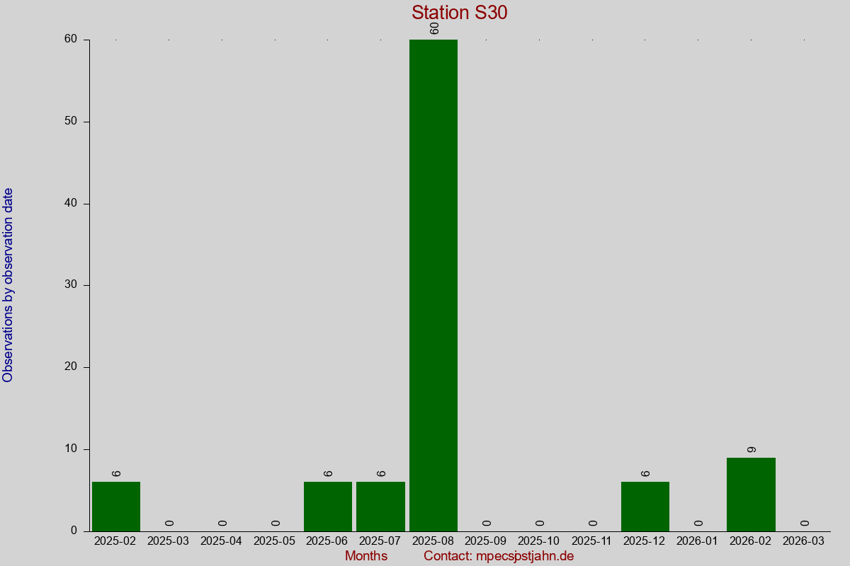 Observation totals by observation interval for station S30