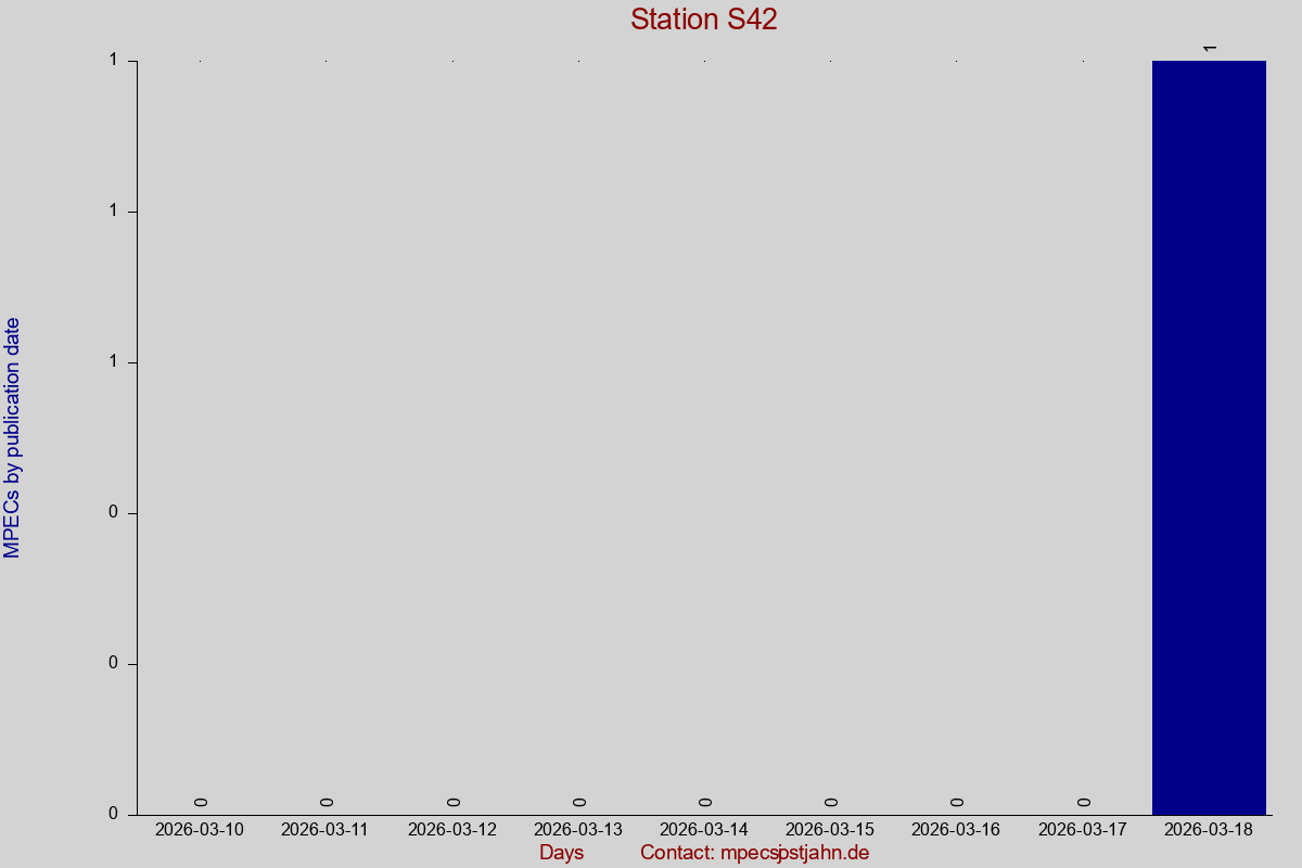 MPEC totals by publication interval for station S42
