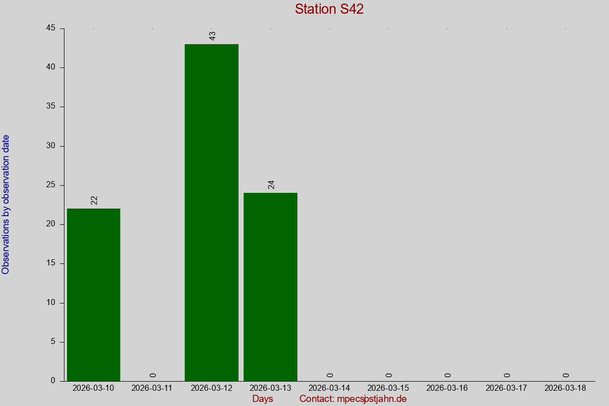 Observation totals by observation interval for station S42