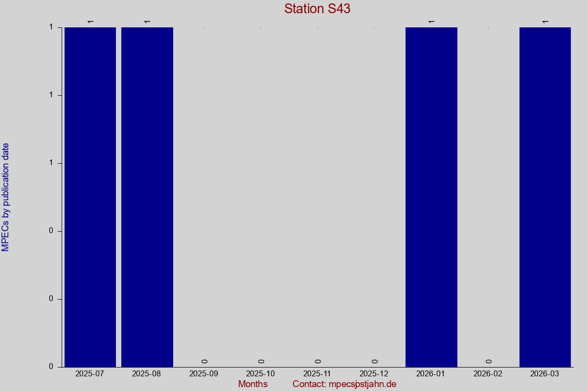 MPEC totals by publication interval for station S43