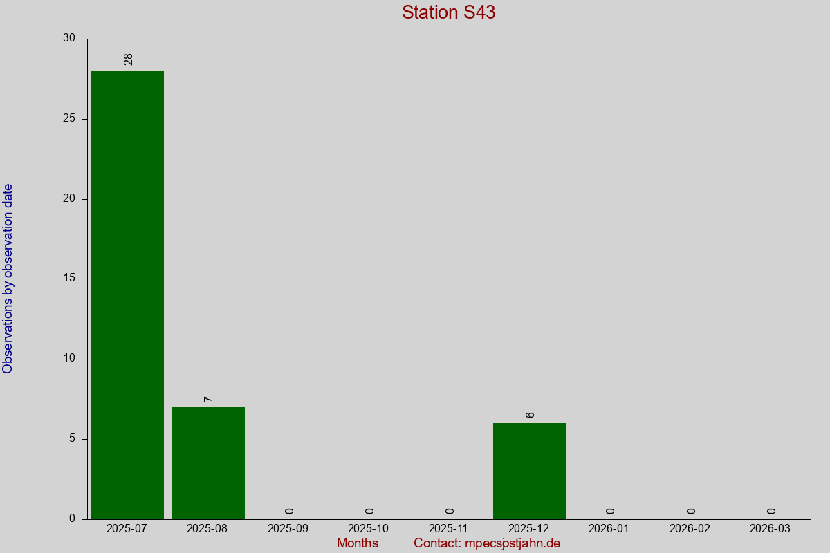 Observation totals by observation interval for station S43