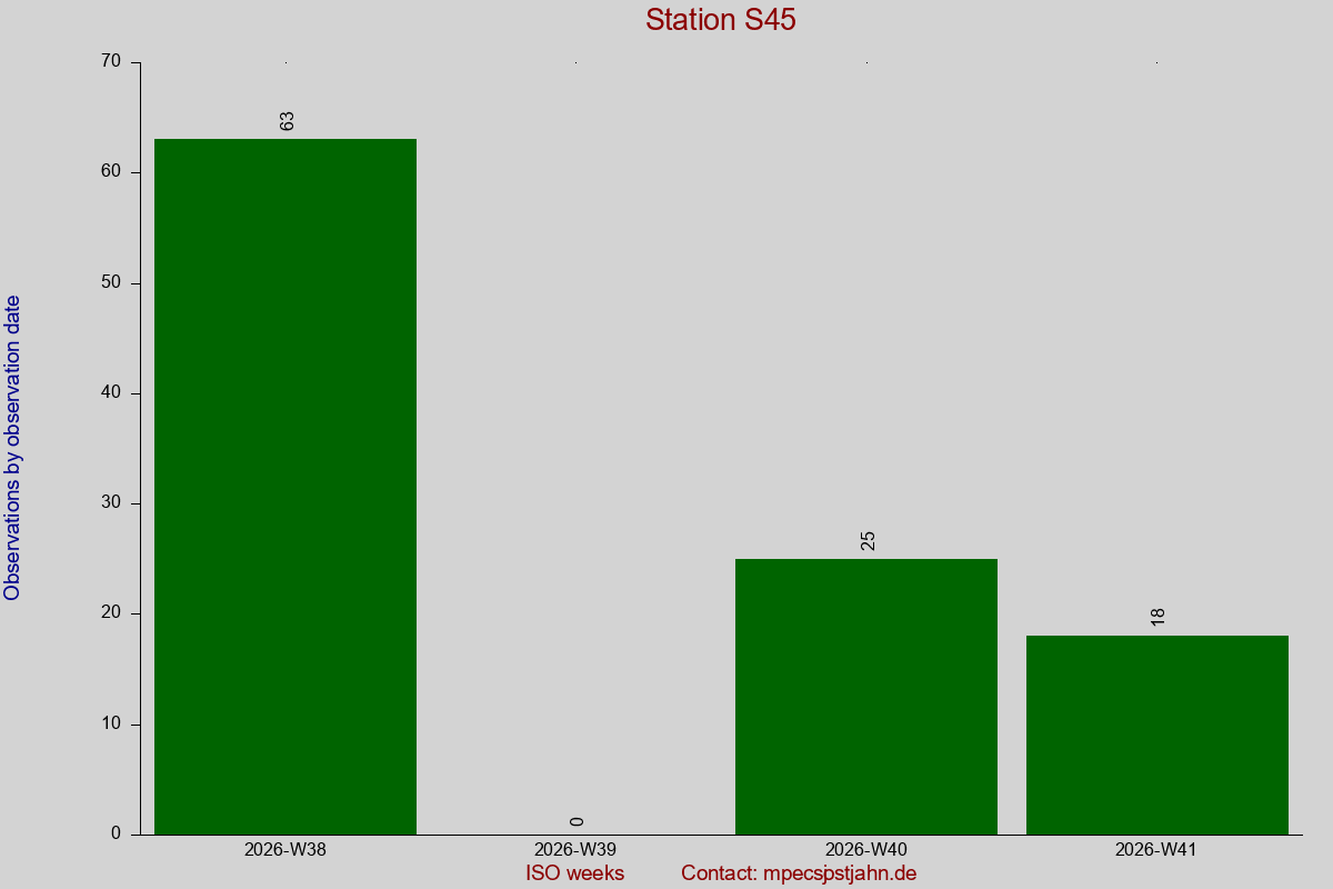 Observation totals by observation interval for station S45