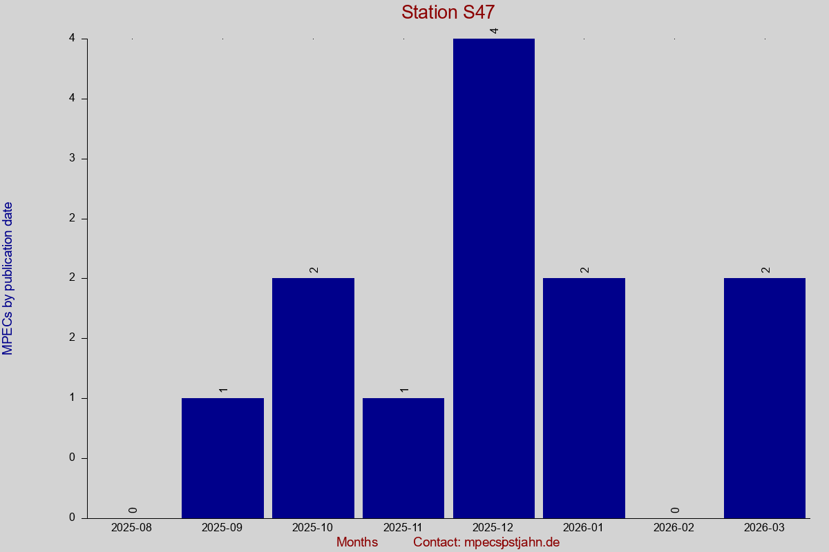 MPEC totals by publication interval for station S47