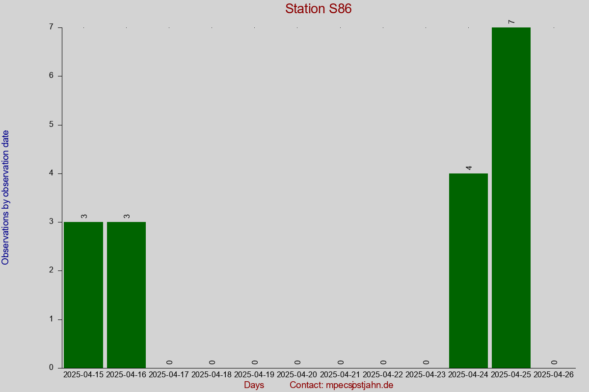 Observation totals by observation interval for station S86