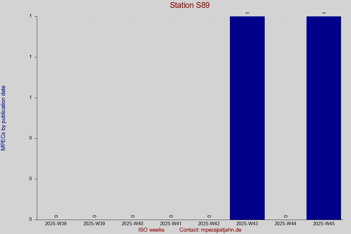 MPEC totals by publication interval for station S89
