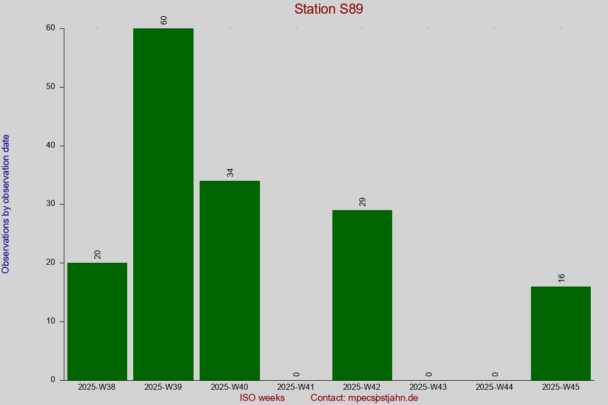 Observation totals by observation interval for station S89