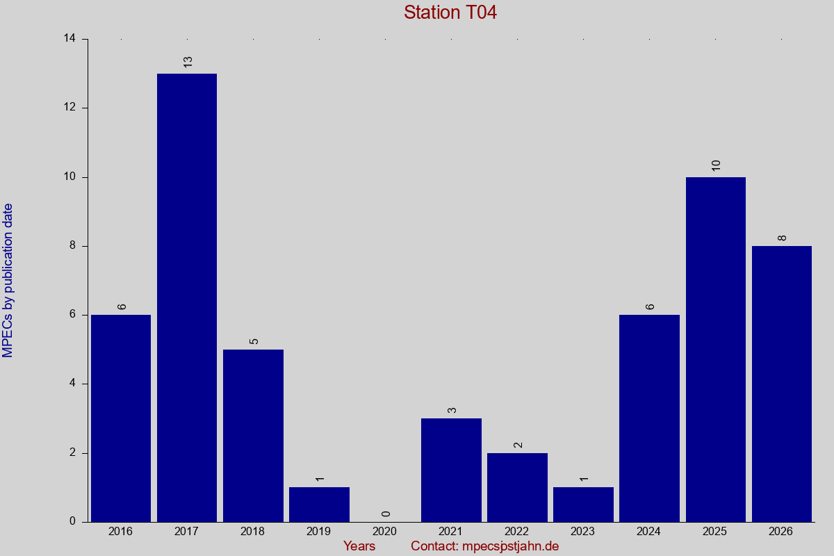 MPEC totals by publication interval for station T04
