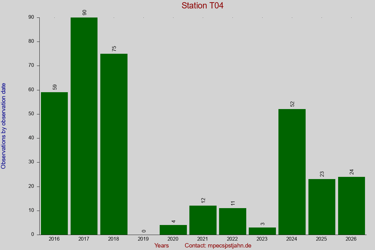 Observation totals by observation interval for station T04
