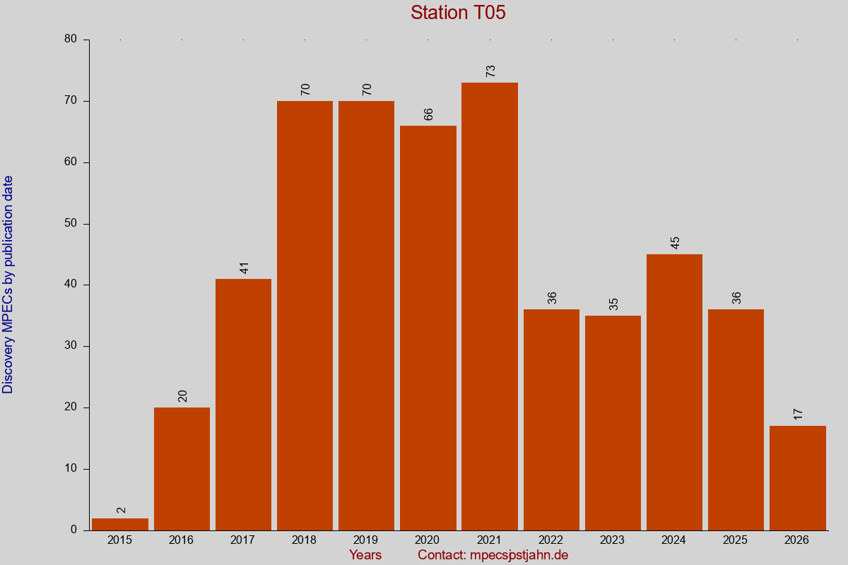 Discovery MPEC totals by publication interval for station T05