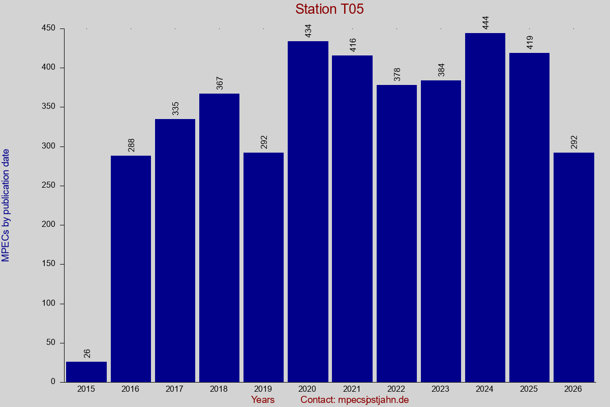 MPEC totals by publication interval for station T05