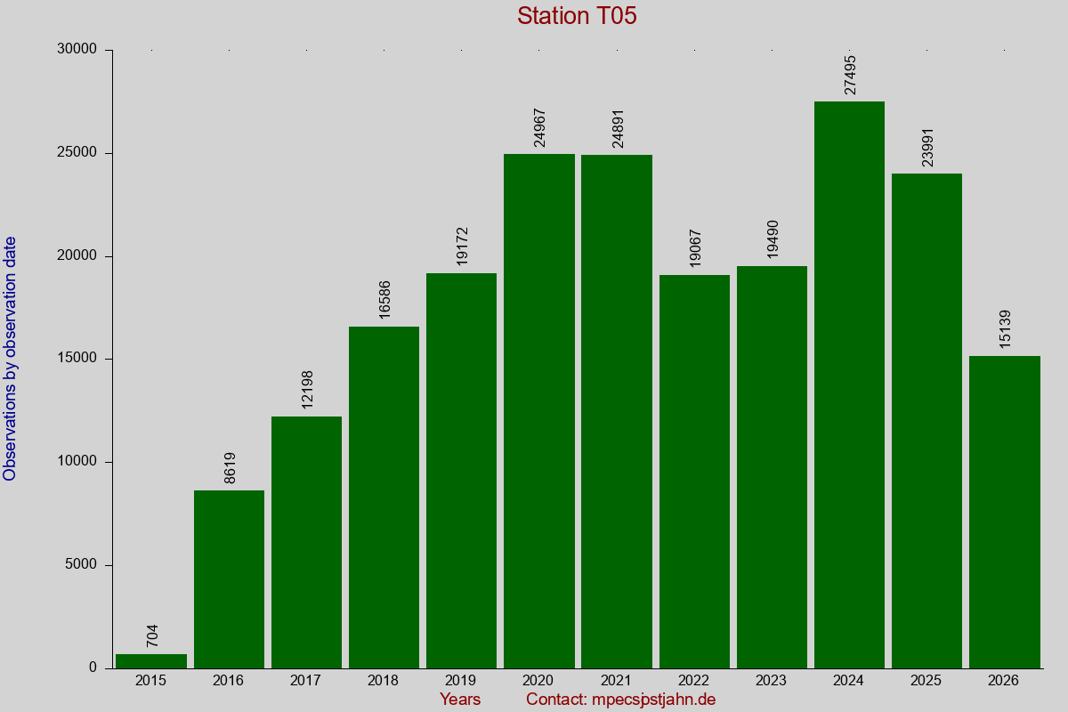 Observation totals by observation interval for station T05