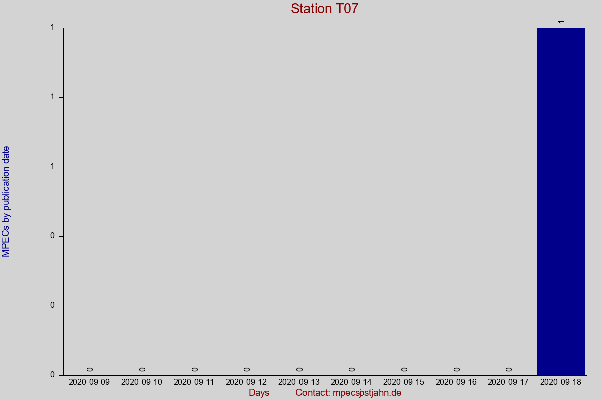 MPEC totals by publication interval for station T07