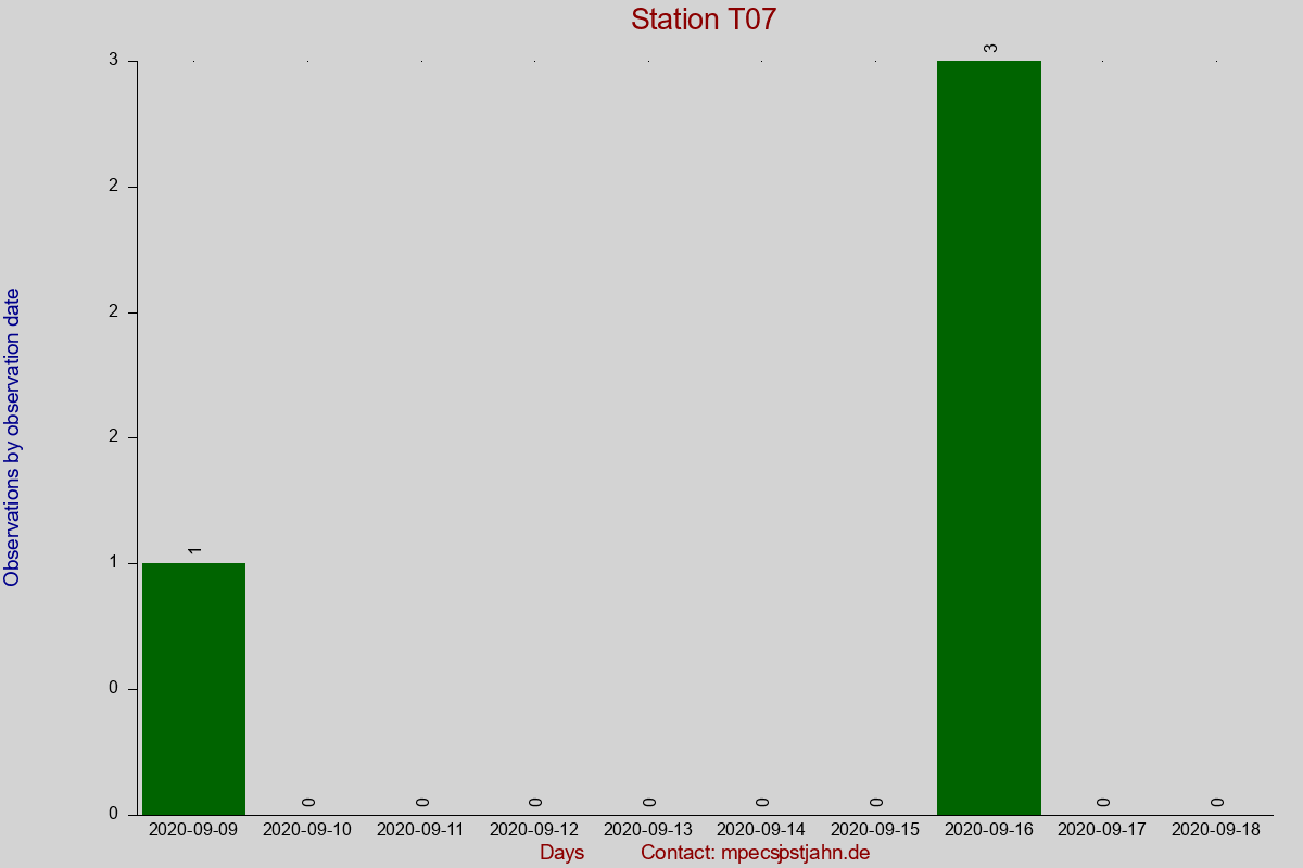 Observation totals by observation interval for station T07