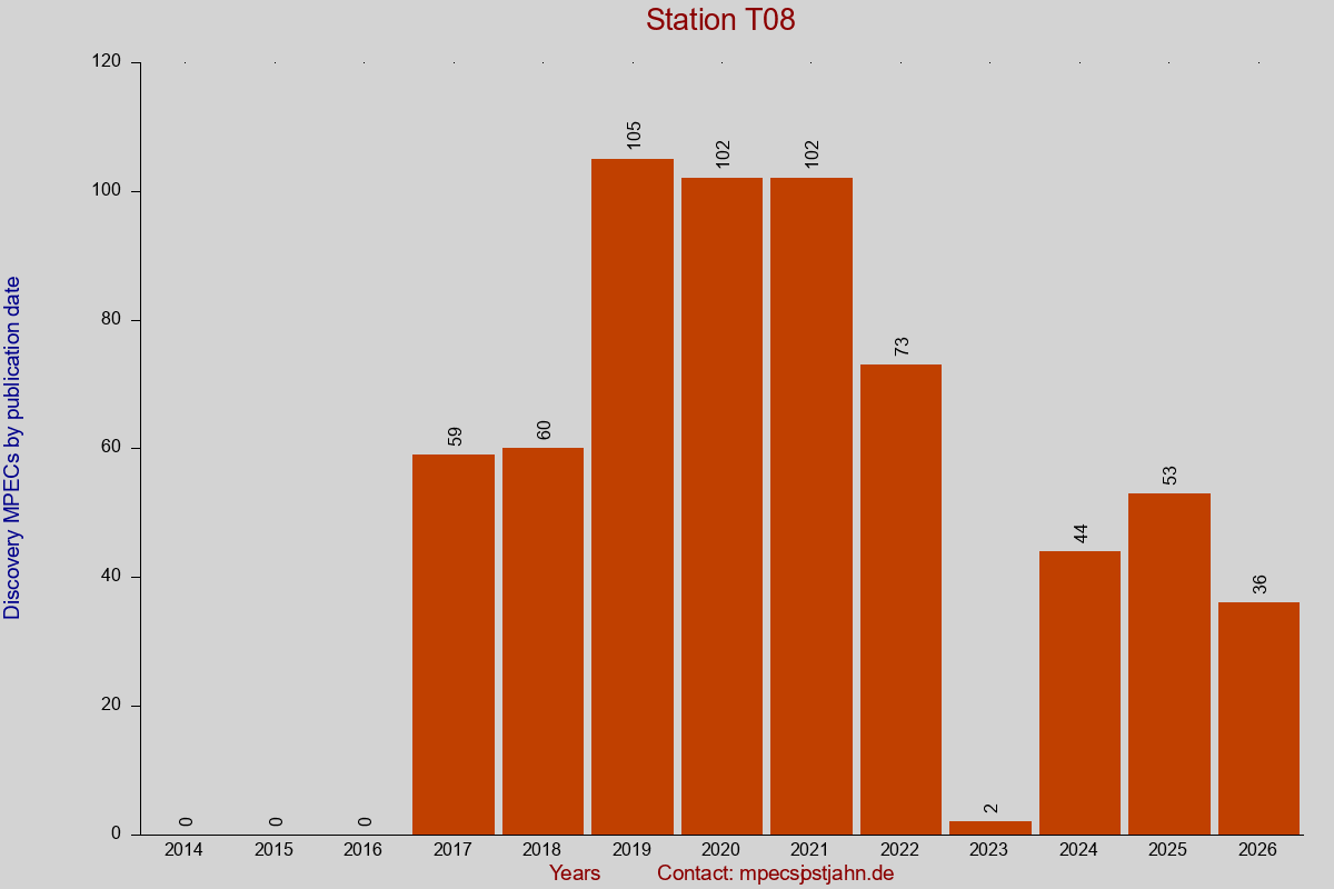 Discovery MPEC totals by publication interval for station T08