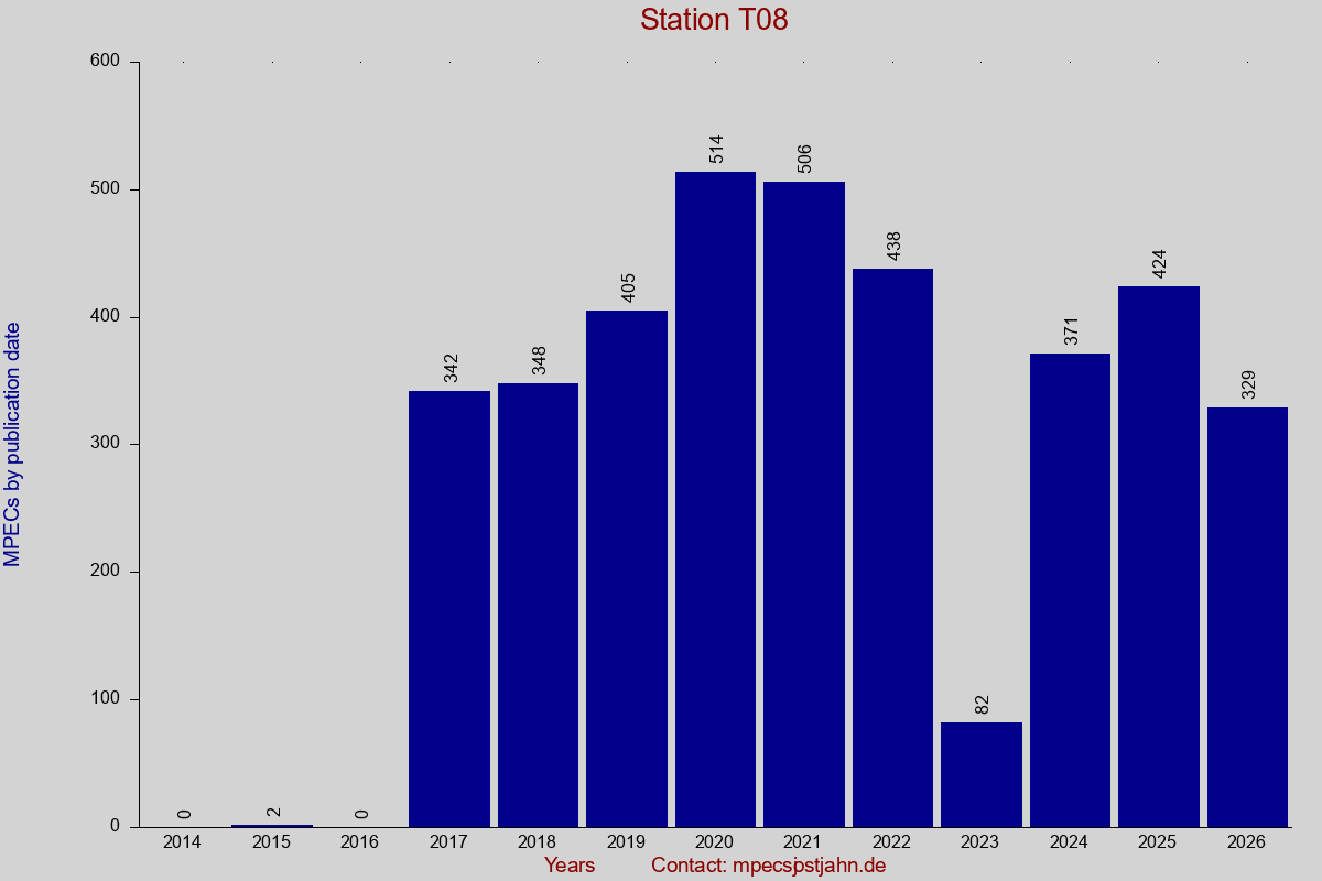 MPEC totals by publication interval for station T08