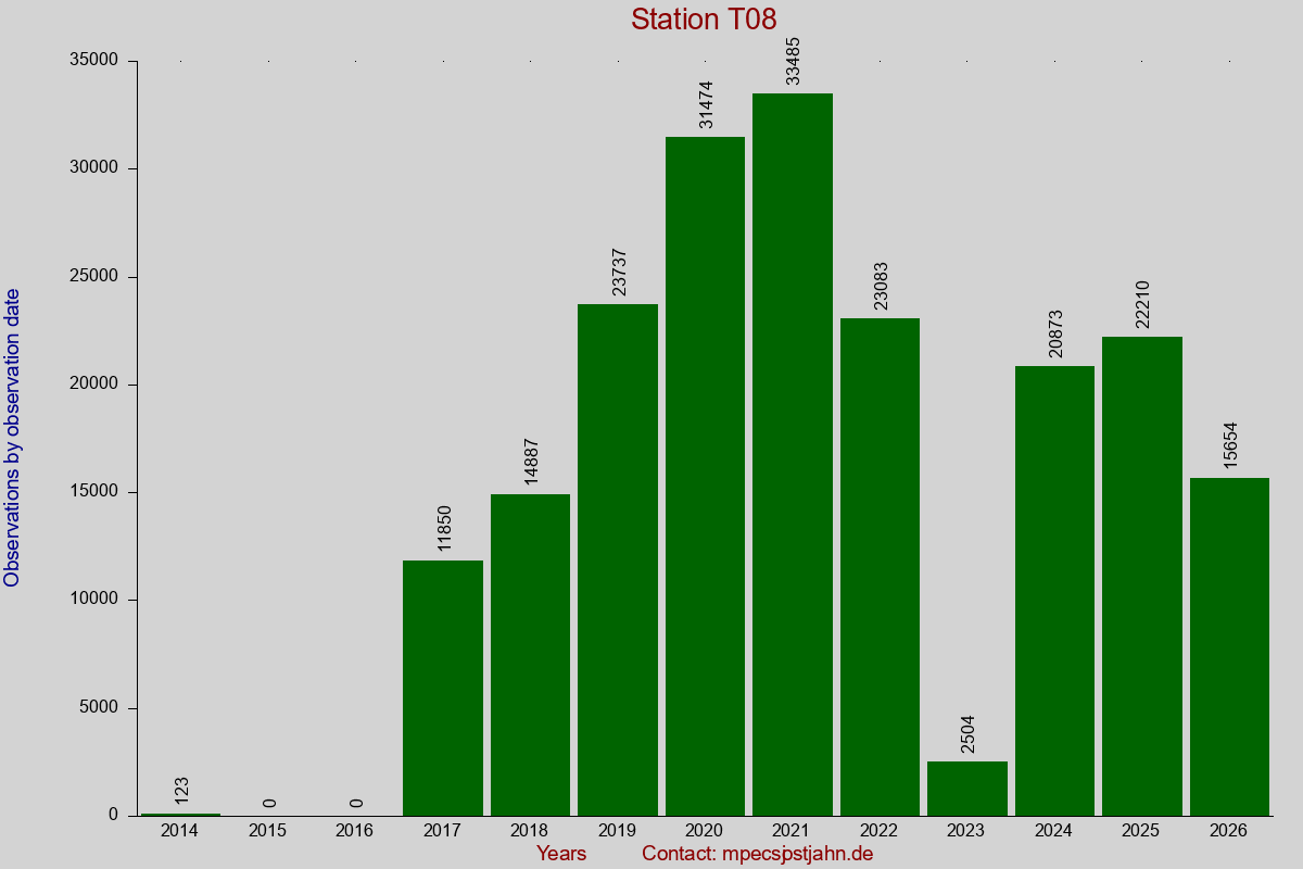 Observation totals by observation interval for station T08