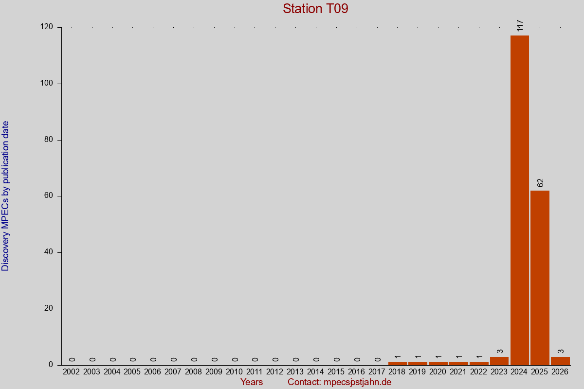 Discovery MPEC totals by publication interval for station T09