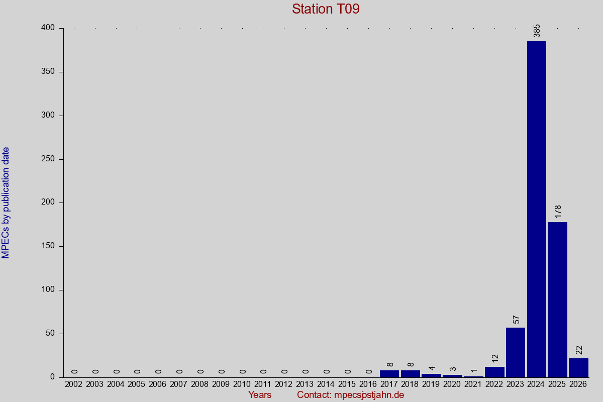 MPEC totals by publication interval for station T09