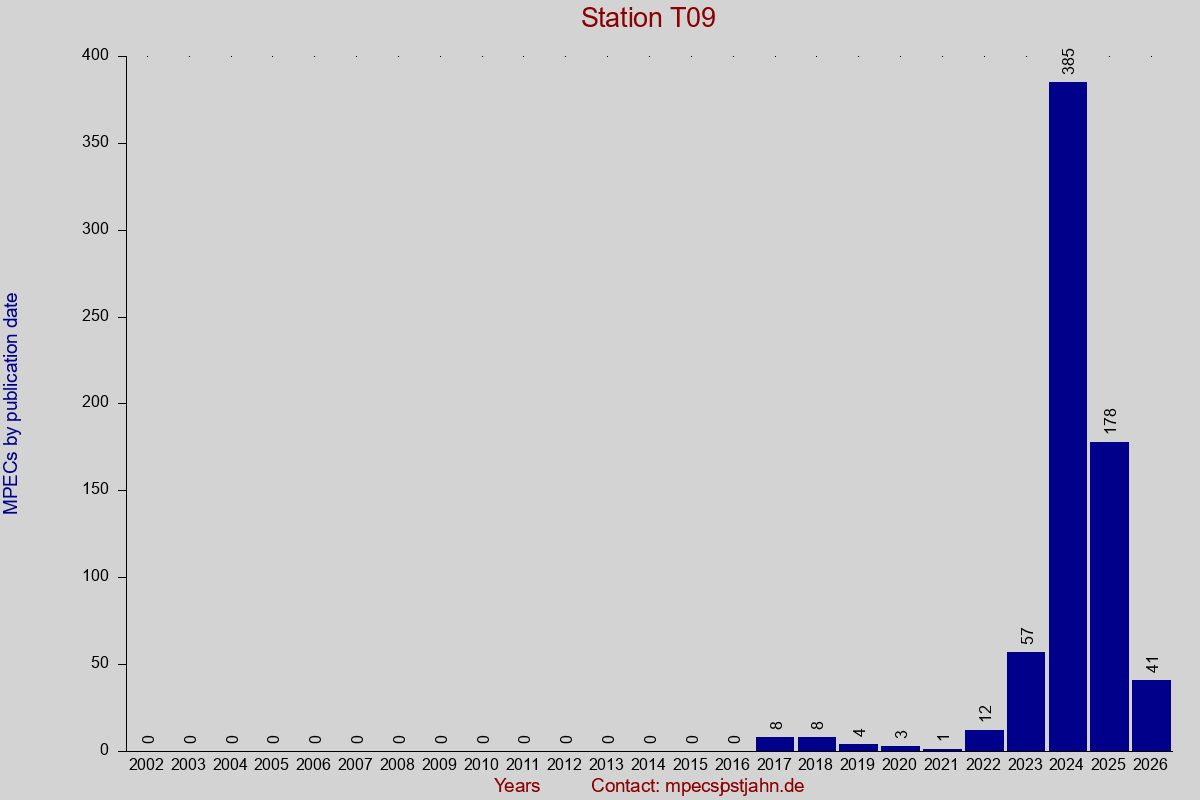 MPEC totals by publication interval for station T09