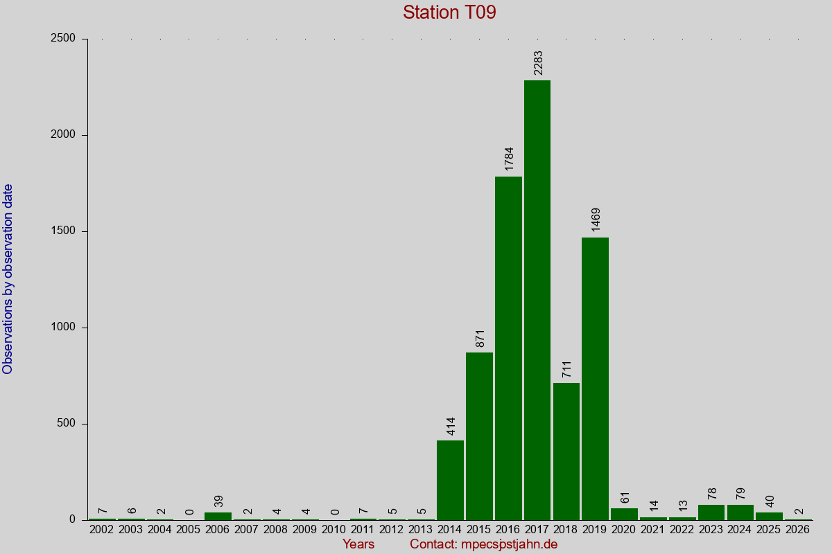 Observation totals by observation interval for station T09