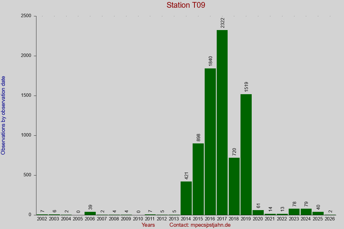 Observation totals by observation interval for station T09