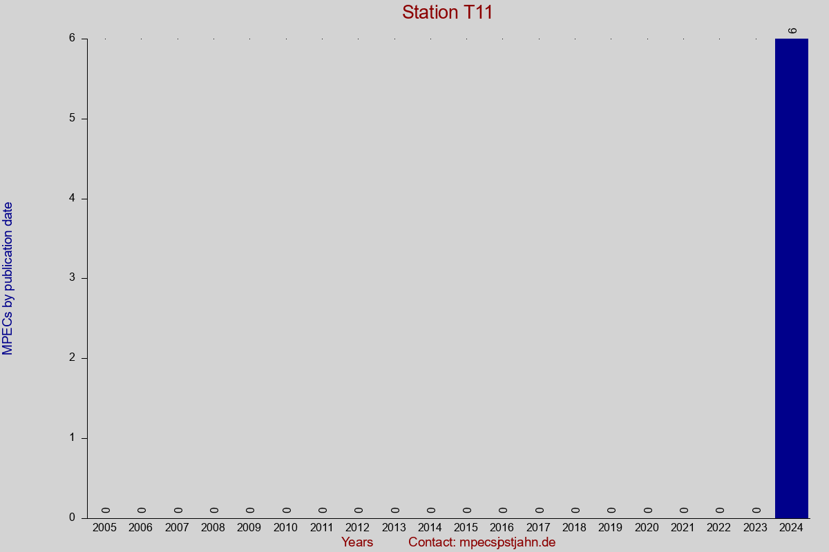 MPEC totals by publication interval for station T11