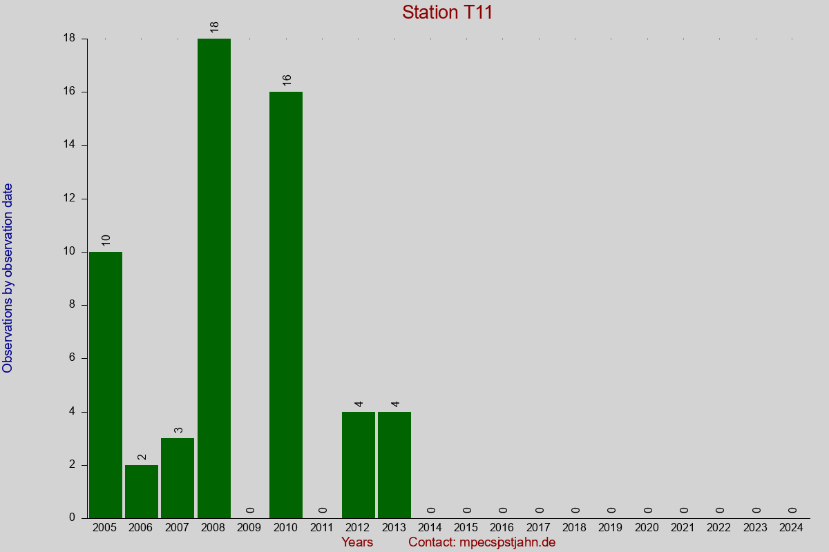 Observation totals by observation interval for station T11