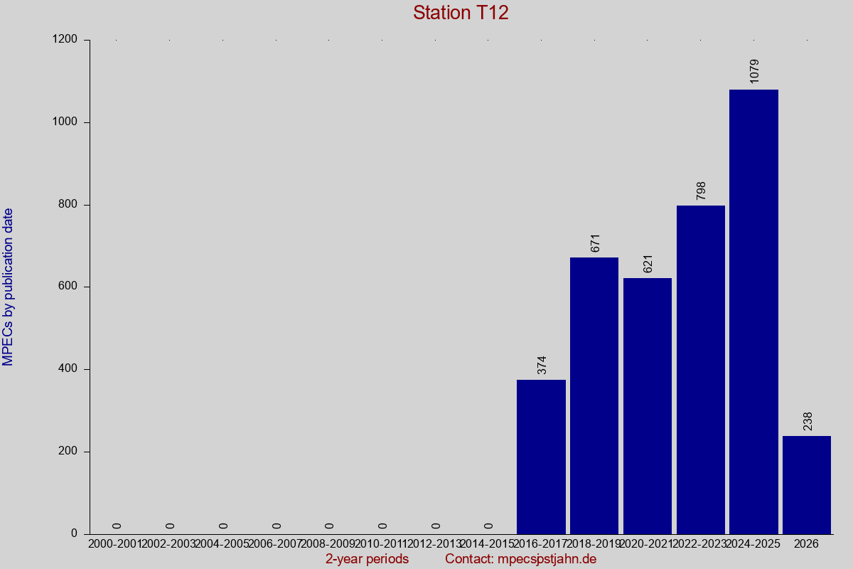 MPEC totals by publication interval for station T12