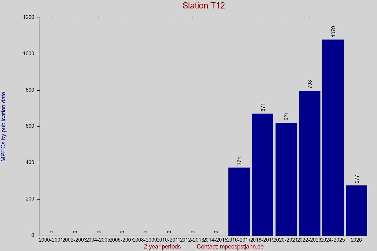 MPEC totals by publication interval for station T12