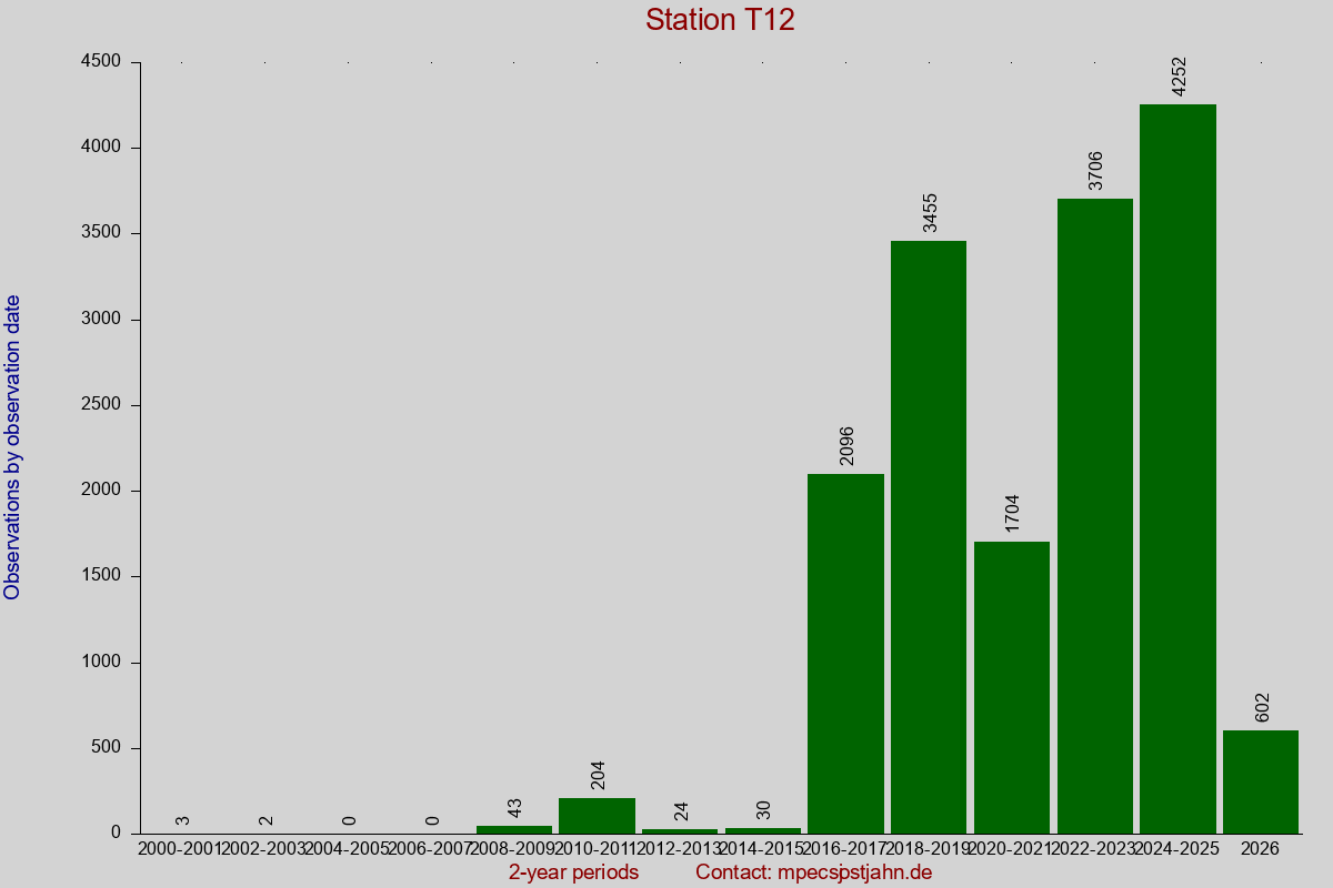 Observation totals by observation interval for station T12