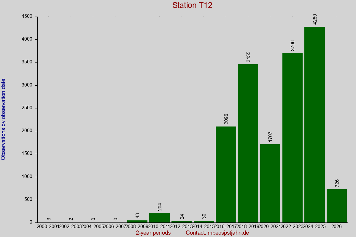 Observation totals by observation interval for station T12