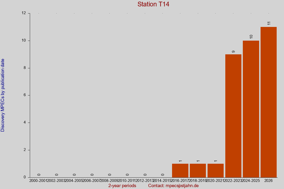 Discovery MPEC totals by publication interval for station T14