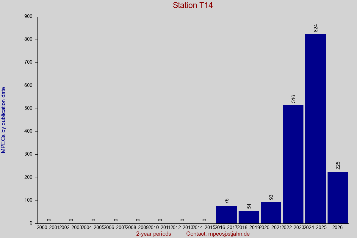MPEC totals by publication interval for station T14