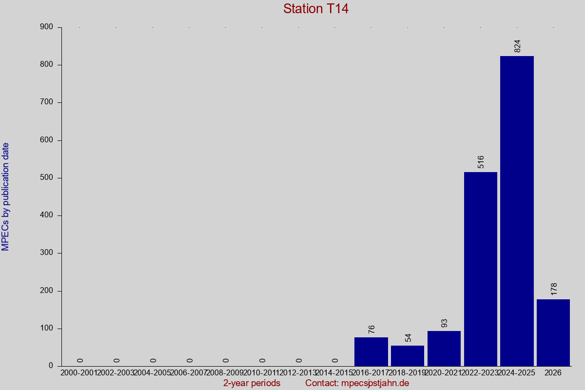 MPEC totals by publication interval for station T14