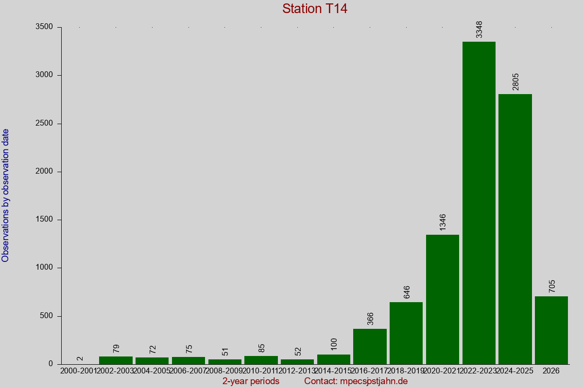 Observation totals by observation interval for station T14