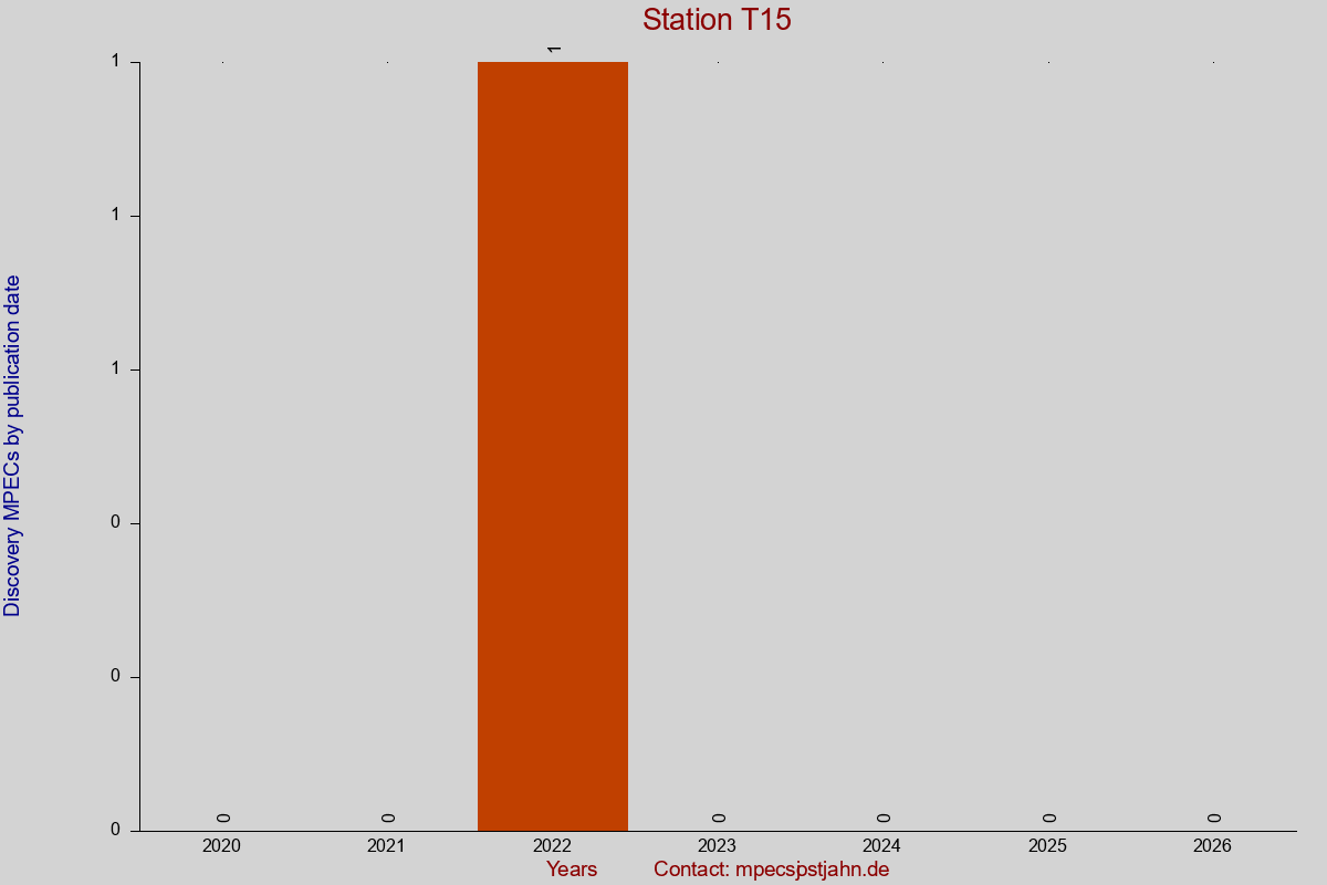 Discovery MPEC totals by publication interval for station T15