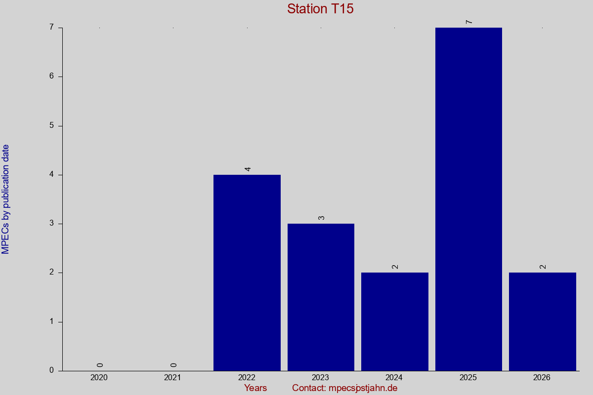 MPEC totals by publication interval for station T15