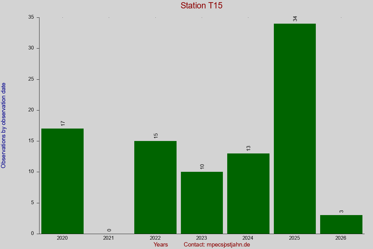 Observation totals by observation interval for station T15