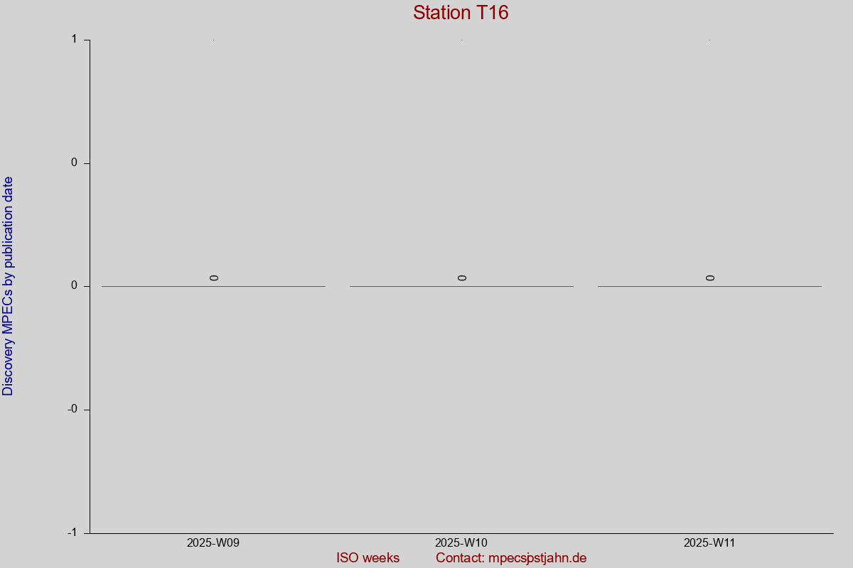 Discovery MPEC totals by publication interval for station T16