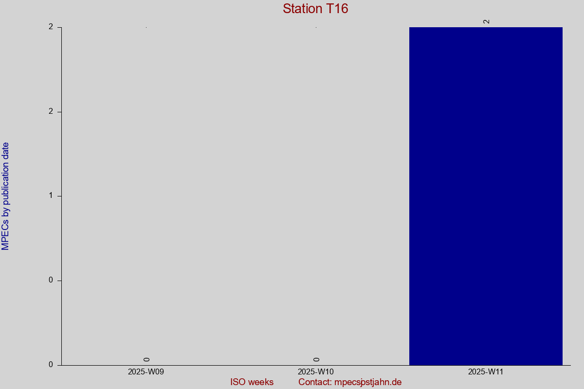 MPEC totals by publication interval for station T16