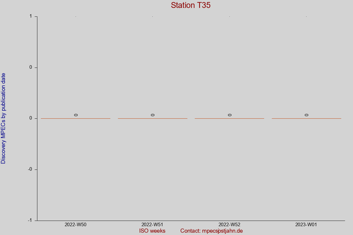 Discovery MPEC totals by publication interval for station T35