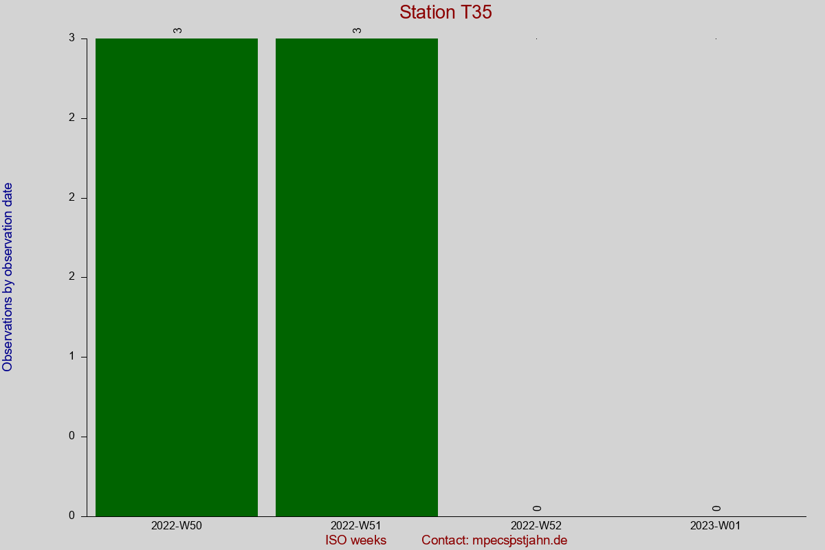 Observation totals by observation interval for station T35