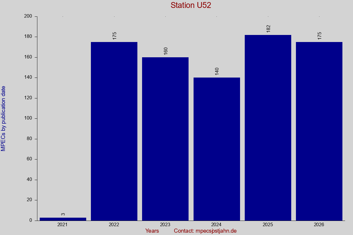 MPEC totals by publication interval for station U52